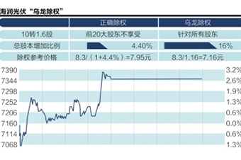 海润光伏昨除权价算错了？引发各方争议