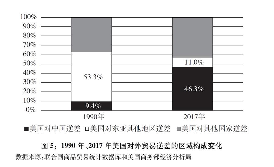 （图表）[“中美经贸摩擦”白皮书]图5：1990年、2017年美国对外贸易逆差的区域构成变化