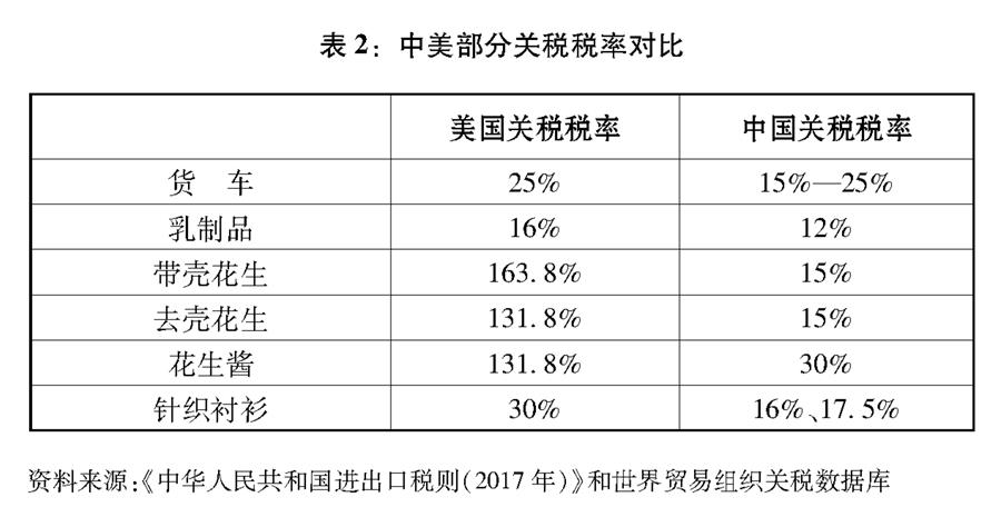 （图表）[“中美经贸摩擦”白皮书]表2：中美部分关税税率对比