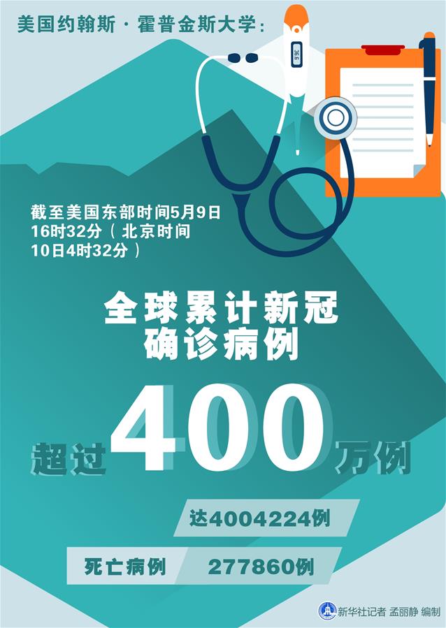 （图表）［国际疫情］约翰斯·霍普金斯大学：全球累计新冠确诊病例超过400万例