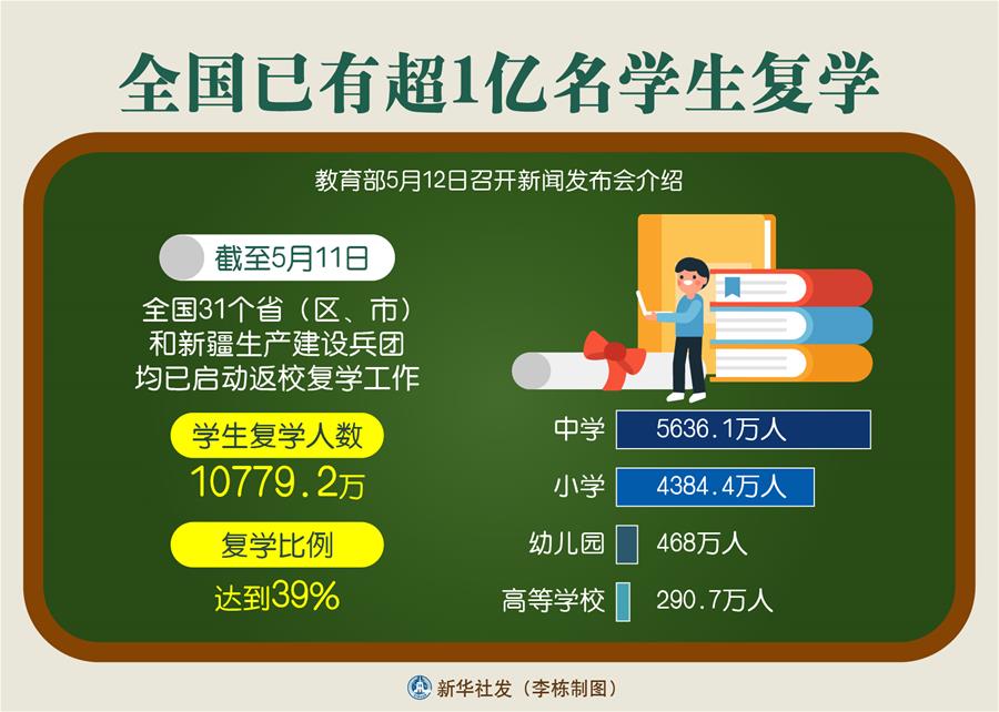 （图表）［教育］全国已有超1亿名学生复学