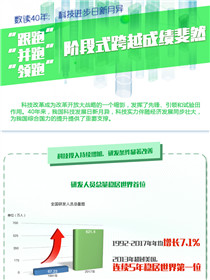 数读40年：科技进步日新月异 阶段式跨越成绩斐然